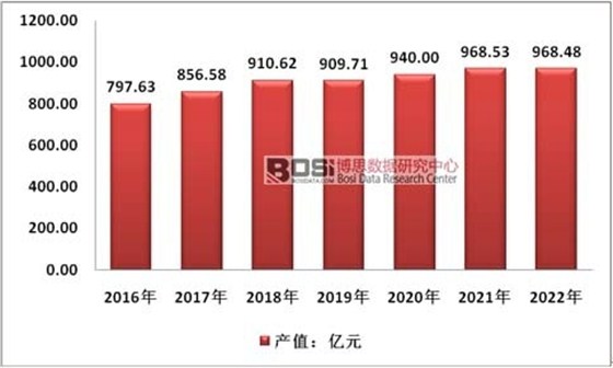2016-2022年我國塑料軟包裝行業(yè)總產值預測