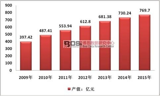 2009-2015年中國塑料軟包裝行業(yè)總產值
