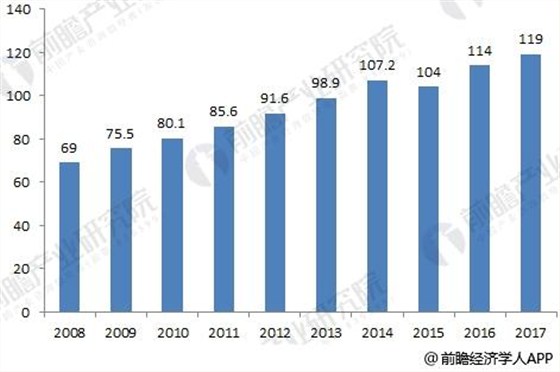 2008-2017年中國大輸液消費量及預(yù)測