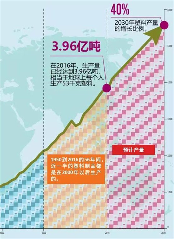產(chǎn)量呈指數(shù)增長(zhǎng)。