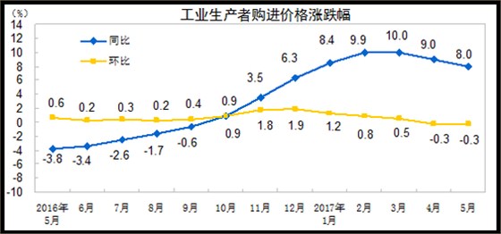 工業(yè)生產(chǎn)者購進(jìn)價格漲跌幅