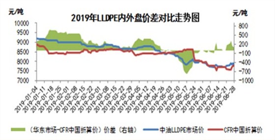 2019年LLDPE內(nèi)外盤(pán)價(jià)差對(duì)比走勢(shì)