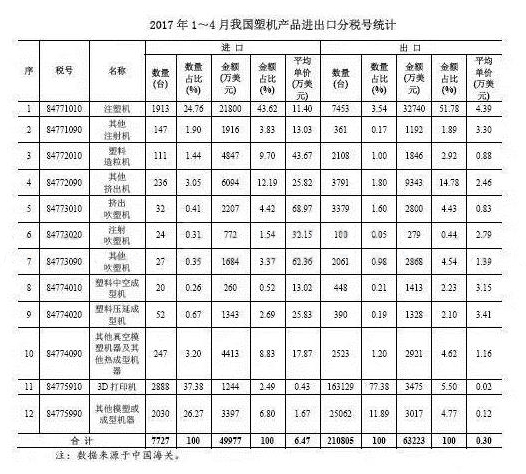 2017年1~4月中國塑機產(chǎn)品進出口分稅號統(tǒng)計情況