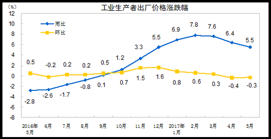 工業(yè)生產(chǎn)者出廠價格漲跌幅