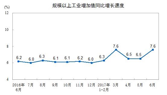 一年以來中國(guó)規(guī)模以上工業(yè)增加值同比增長(zhǎng)速度