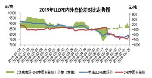 2019年LLDPE內(nèi)外盤(pán)價(jià)差對(duì)比走勢(shì)